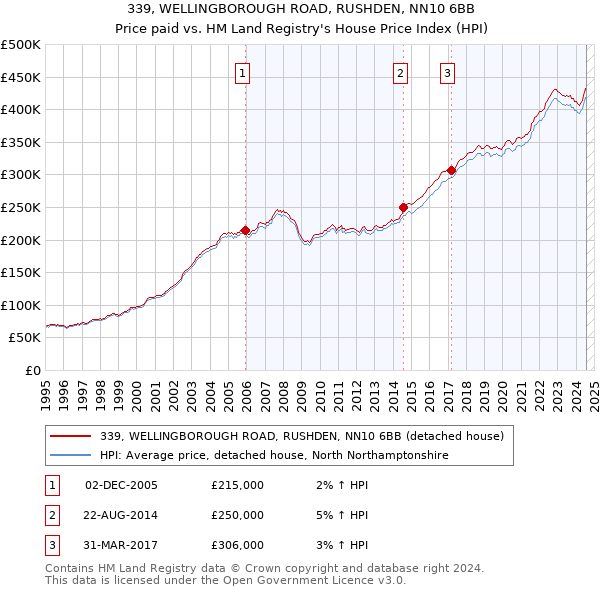 339, WELLINGBOROUGH ROAD, RUSHDEN, NN10 6BB: Price paid vs HM Land Registry's House Price Index