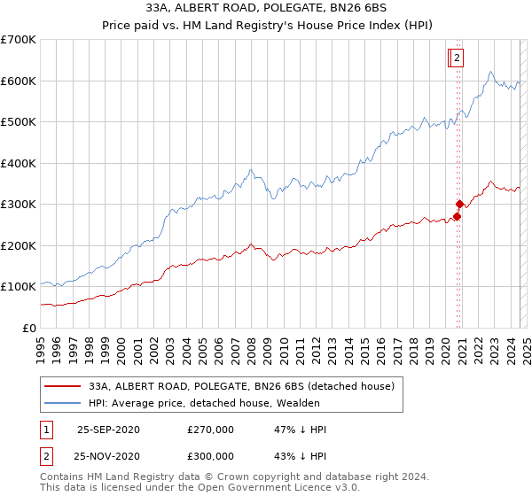 33A, ALBERT ROAD, POLEGATE, BN26 6BS: Price paid vs HM Land Registry's House Price Index