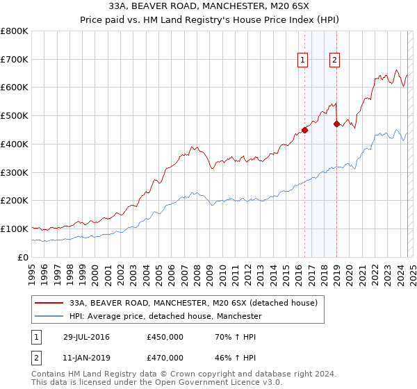 33A, BEAVER ROAD, MANCHESTER, M20 6SX: Price paid vs HM Land Registry's House Price Index