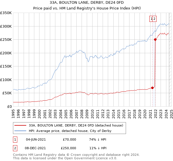 33A, BOULTON LANE, DERBY, DE24 0FD: Price paid vs HM Land Registry's House Price Index