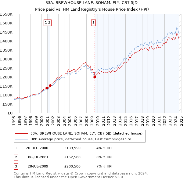 33A, BREWHOUSE LANE, SOHAM, ELY, CB7 5JD: Price paid vs HM Land Registry's House Price Index