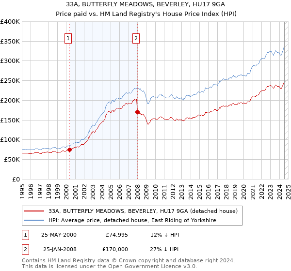 33A, BUTTERFLY MEADOWS, BEVERLEY, HU17 9GA: Price paid vs HM Land Registry's House Price Index