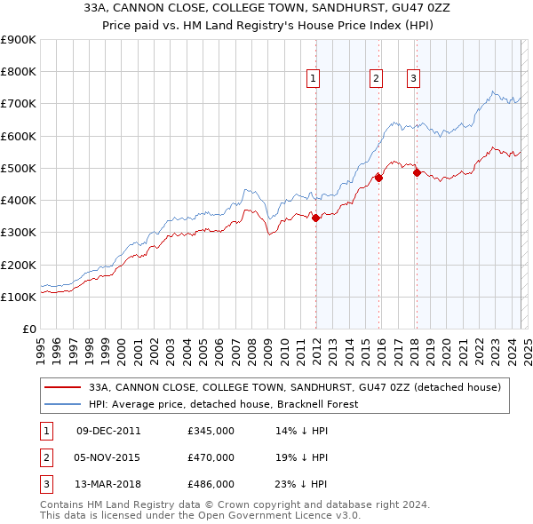 33A, CANNON CLOSE, COLLEGE TOWN, SANDHURST, GU47 0ZZ: Price paid vs HM Land Registry's House Price Index