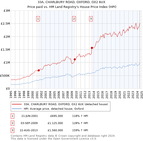 33A, CHARLBURY ROAD, OXFORD, OX2 6UX: Price paid vs HM Land Registry's House Price Index