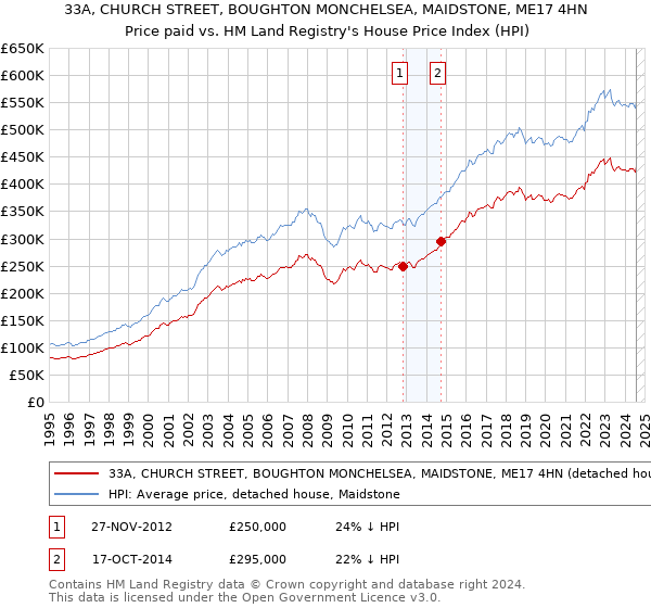 33A, CHURCH STREET, BOUGHTON MONCHELSEA, MAIDSTONE, ME17 4HN: Price paid vs HM Land Registry's House Price Index