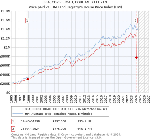 33A, COPSE ROAD, COBHAM, KT11 2TN: Price paid vs HM Land Registry's House Price Index