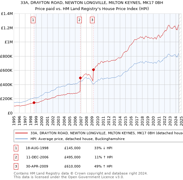 33A, DRAYTON ROAD, NEWTON LONGVILLE, MILTON KEYNES, MK17 0BH: Price paid vs HM Land Registry's House Price Index