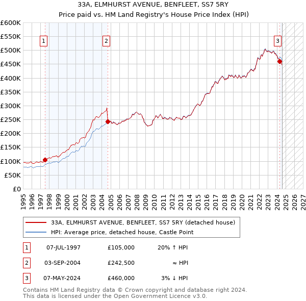 33A, ELMHURST AVENUE, BENFLEET, SS7 5RY: Price paid vs HM Land Registry's House Price Index