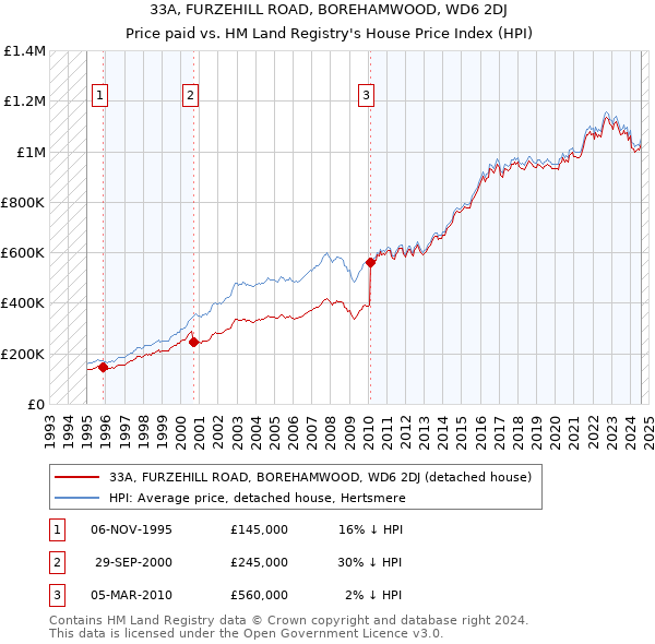 33A, FURZEHILL ROAD, BOREHAMWOOD, WD6 2DJ: Price paid vs HM Land Registry's House Price Index