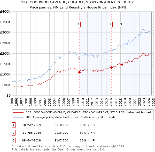 33A, GOODWOOD AVENUE, CHEADLE, STOKE-ON-TRENT, ST10 1BZ: Price paid vs HM Land Registry's House Price Index