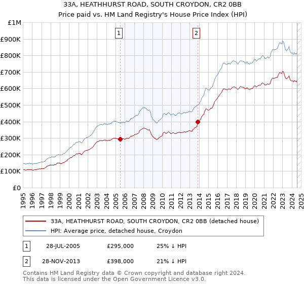 33A, HEATHHURST ROAD, SOUTH CROYDON, CR2 0BB: Price paid vs HM Land Registry's House Price Index