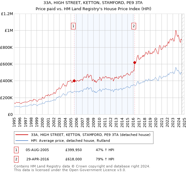 33A, HIGH STREET, KETTON, STAMFORD, PE9 3TA: Price paid vs HM Land Registry's House Price Index