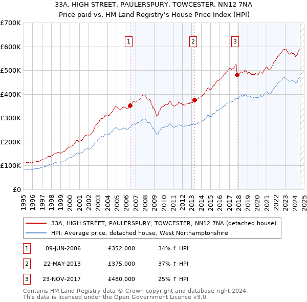 33A, HIGH STREET, PAULERSPURY, TOWCESTER, NN12 7NA: Price paid vs HM Land Registry's House Price Index