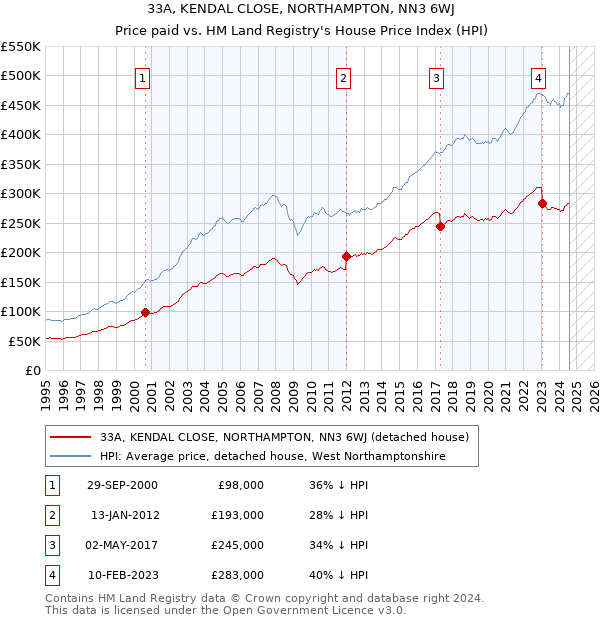 33A, KENDAL CLOSE, NORTHAMPTON, NN3 6WJ: Price paid vs HM Land Registry's House Price Index