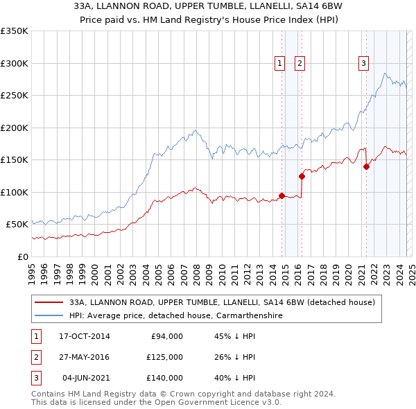 33A, LLANNON ROAD, UPPER TUMBLE, LLANELLI, SA14 6BW: Price paid vs HM Land Registry's House Price Index