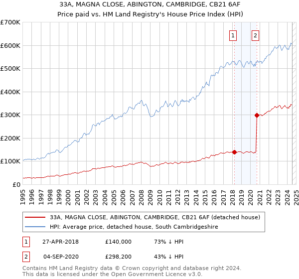 33A, MAGNA CLOSE, ABINGTON, CAMBRIDGE, CB21 6AF: Price paid vs HM Land Registry's House Price Index