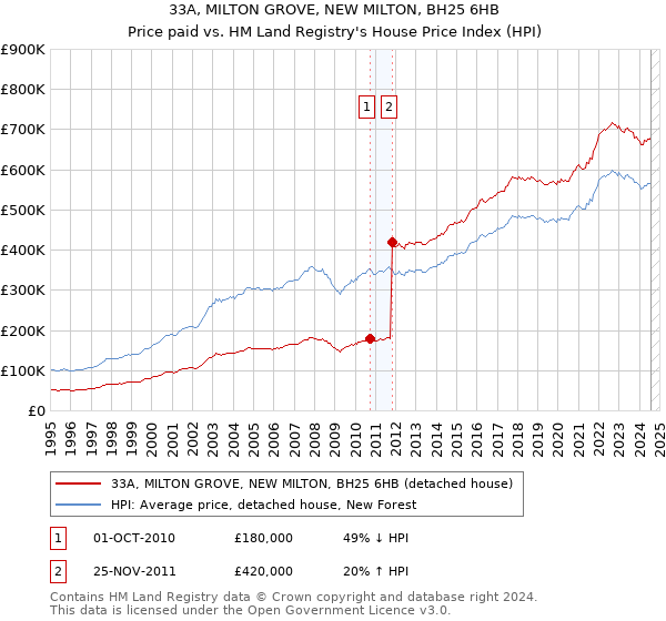 33A, MILTON GROVE, NEW MILTON, BH25 6HB: Price paid vs HM Land Registry's House Price Index