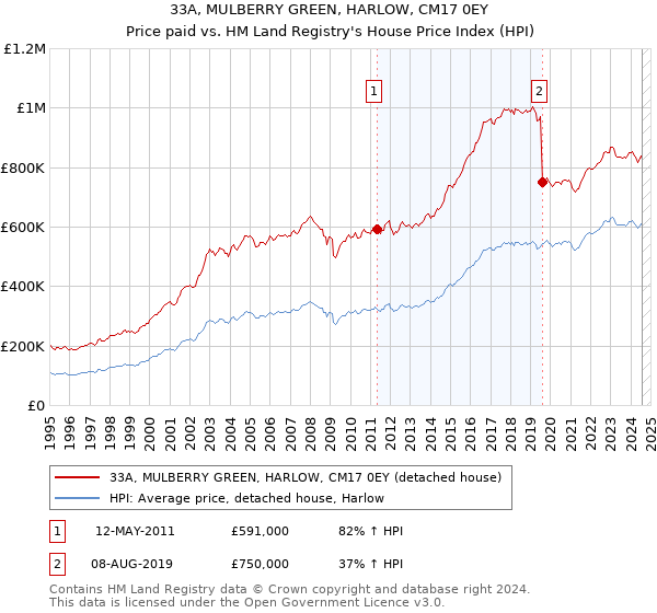 33A, MULBERRY GREEN, HARLOW, CM17 0EY: Price paid vs HM Land Registry's House Price Index