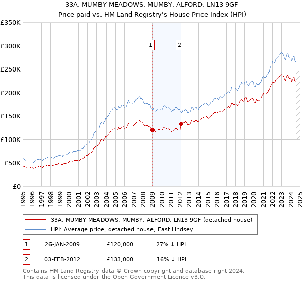 33A, MUMBY MEADOWS, MUMBY, ALFORD, LN13 9GF: Price paid vs HM Land Registry's House Price Index