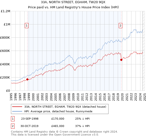 33A, NORTH STREET, EGHAM, TW20 9QX: Price paid vs HM Land Registry's House Price Index