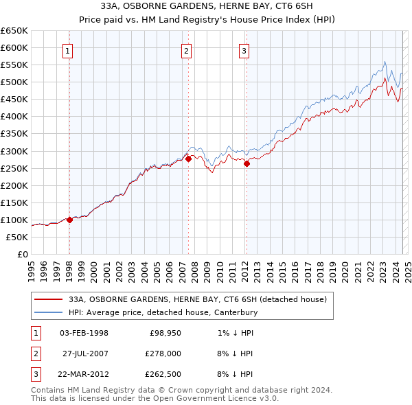 33A, OSBORNE GARDENS, HERNE BAY, CT6 6SH: Price paid vs HM Land Registry's House Price Index