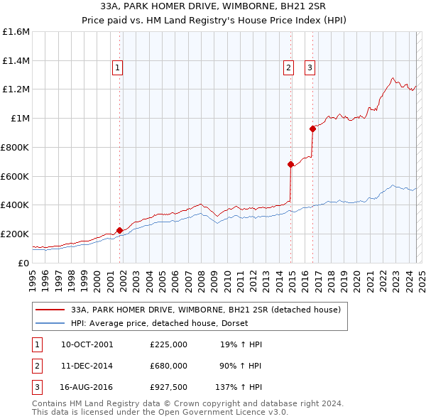 33A, PARK HOMER DRIVE, WIMBORNE, BH21 2SR: Price paid vs HM Land Registry's House Price Index