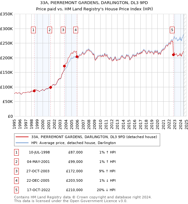 33A, PIERREMONT GARDENS, DARLINGTON, DL3 9PD: Price paid vs HM Land Registry's House Price Index