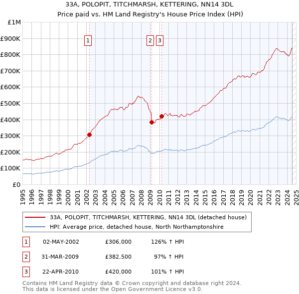 33A, POLOPIT, TITCHMARSH, KETTERING, NN14 3DL: Price paid vs HM Land Registry's House Price Index