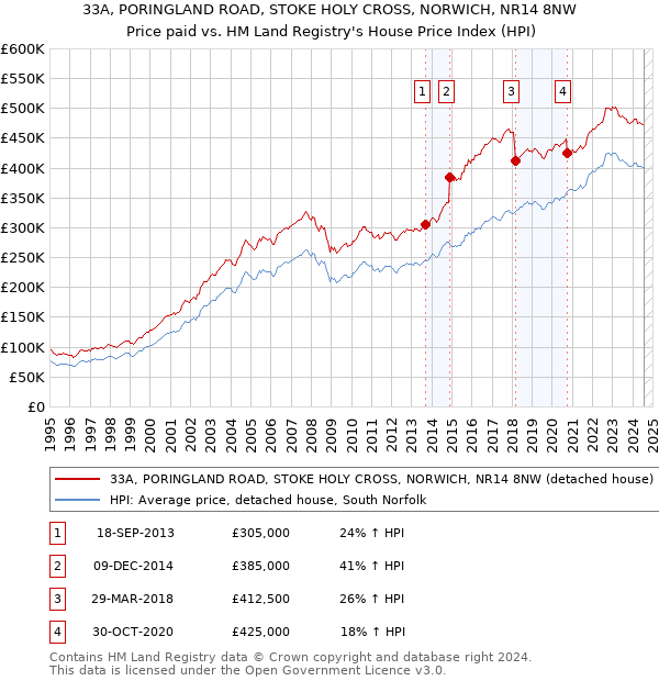 33A, PORINGLAND ROAD, STOKE HOLY CROSS, NORWICH, NR14 8NW: Price paid vs HM Land Registry's House Price Index