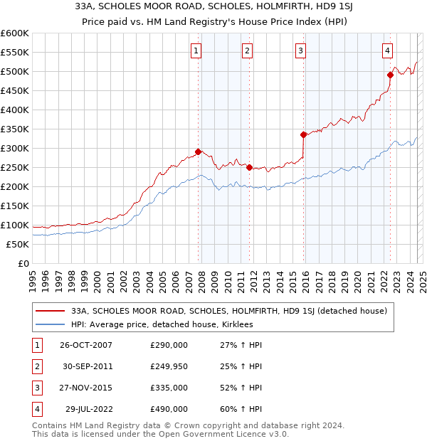 33A, SCHOLES MOOR ROAD, SCHOLES, HOLMFIRTH, HD9 1SJ: Price paid vs HM Land Registry's House Price Index