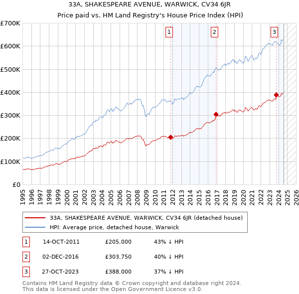 33A, SHAKESPEARE AVENUE, WARWICK, CV34 6JR: Price paid vs HM Land Registry's House Price Index