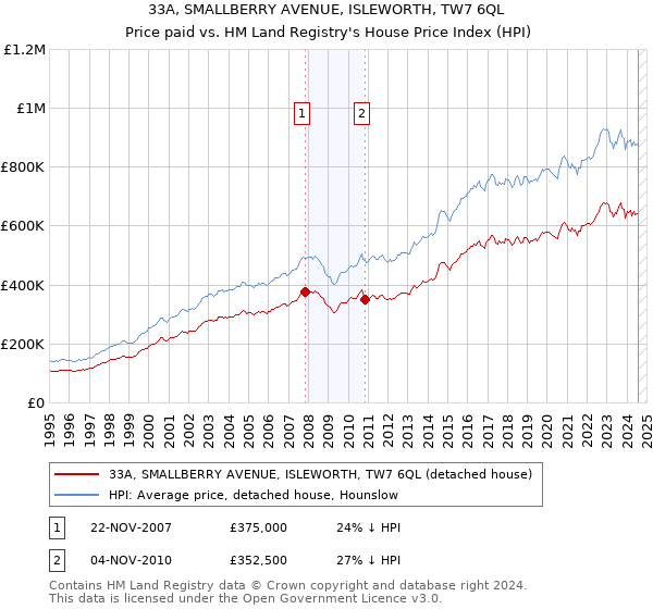 33A, SMALLBERRY AVENUE, ISLEWORTH, TW7 6QL: Price paid vs HM Land Registry's House Price Index