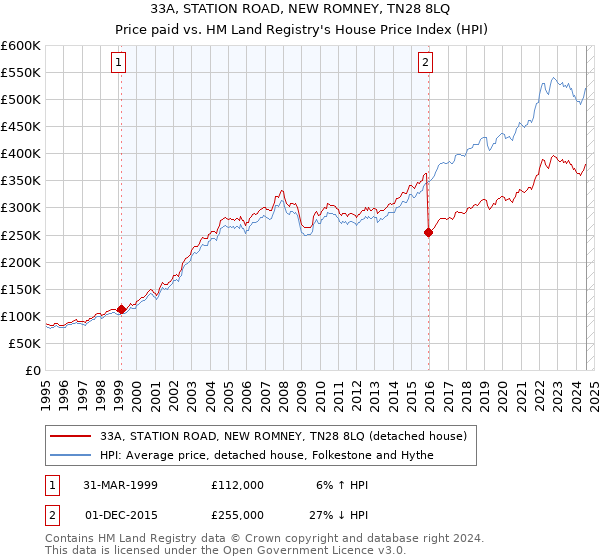 33A, STATION ROAD, NEW ROMNEY, TN28 8LQ: Price paid vs HM Land Registry's House Price Index