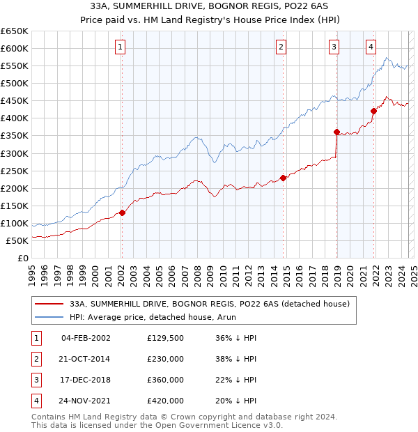 33A, SUMMERHILL DRIVE, BOGNOR REGIS, PO22 6AS: Price paid vs HM Land Registry's House Price Index