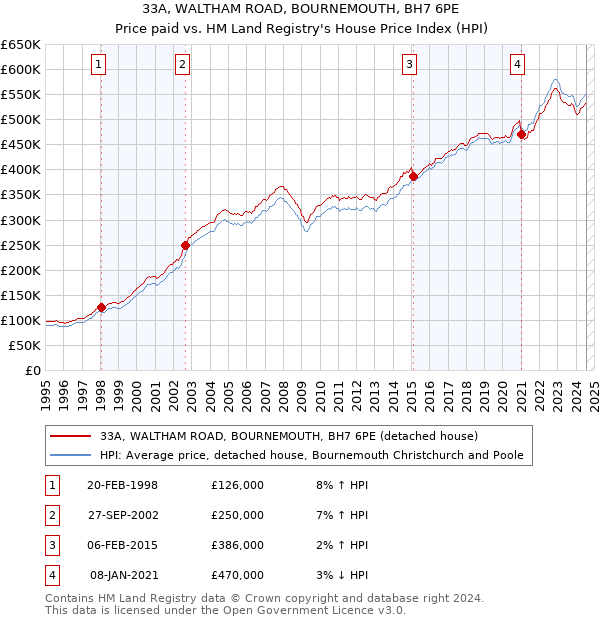 33A, WALTHAM ROAD, BOURNEMOUTH, BH7 6PE: Price paid vs HM Land Registry's House Price Index