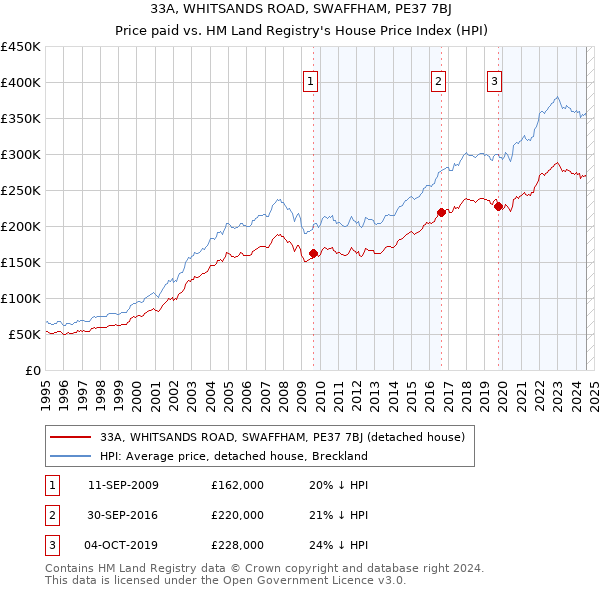 33A, WHITSANDS ROAD, SWAFFHAM, PE37 7BJ: Price paid vs HM Land Registry's House Price Index