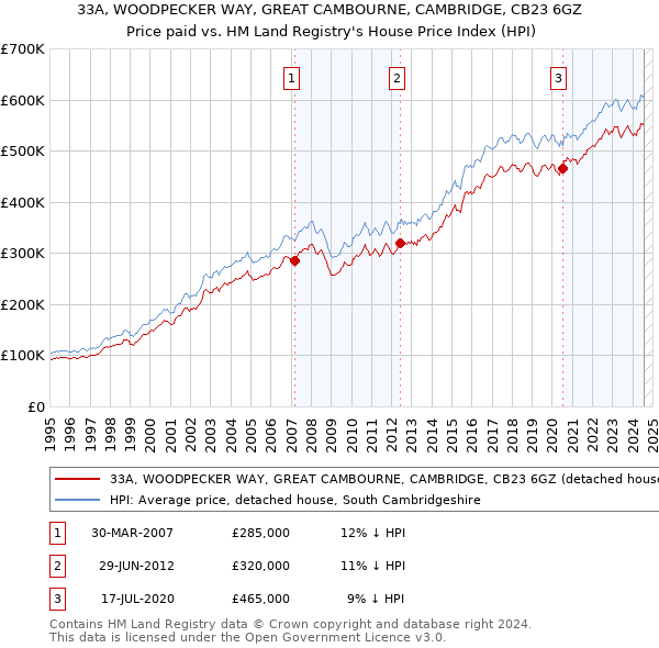 33A, WOODPECKER WAY, GREAT CAMBOURNE, CAMBRIDGE, CB23 6GZ: Price paid vs HM Land Registry's House Price Index