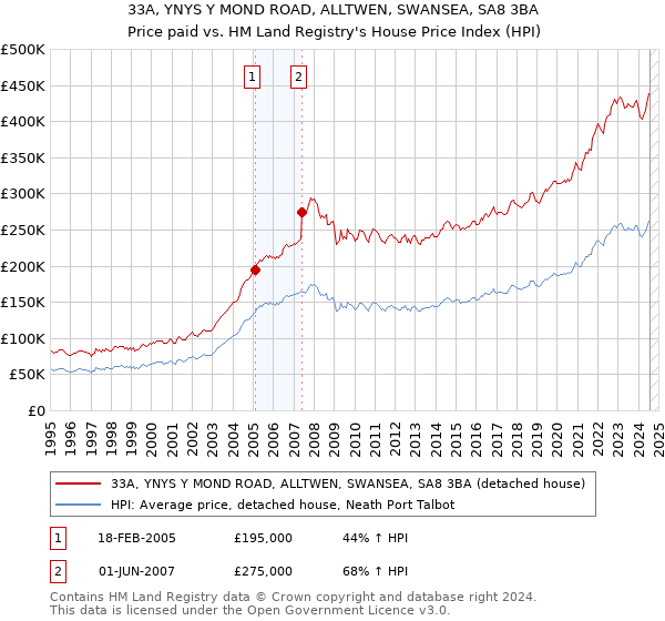 33A, YNYS Y MOND ROAD, ALLTWEN, SWANSEA, SA8 3BA: Price paid vs HM Land Registry's House Price Index