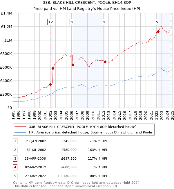 33B, BLAKE HILL CRESCENT, POOLE, BH14 8QP: Price paid vs HM Land Registry's House Price Index