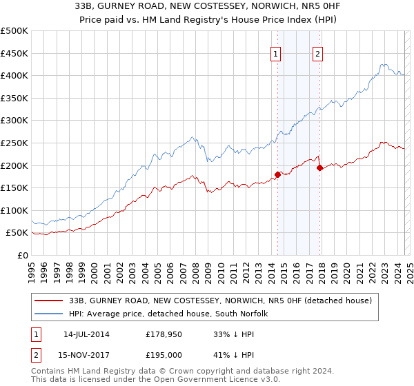 33B, GURNEY ROAD, NEW COSTESSEY, NORWICH, NR5 0HF: Price paid vs HM Land Registry's House Price Index