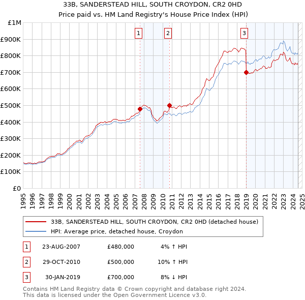 33B, SANDERSTEAD HILL, SOUTH CROYDON, CR2 0HD: Price paid vs HM Land Registry's House Price Index