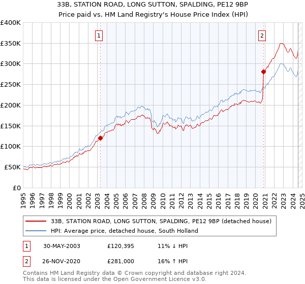 33B, STATION ROAD, LONG SUTTON, SPALDING, PE12 9BP: Price paid vs HM Land Registry's House Price Index