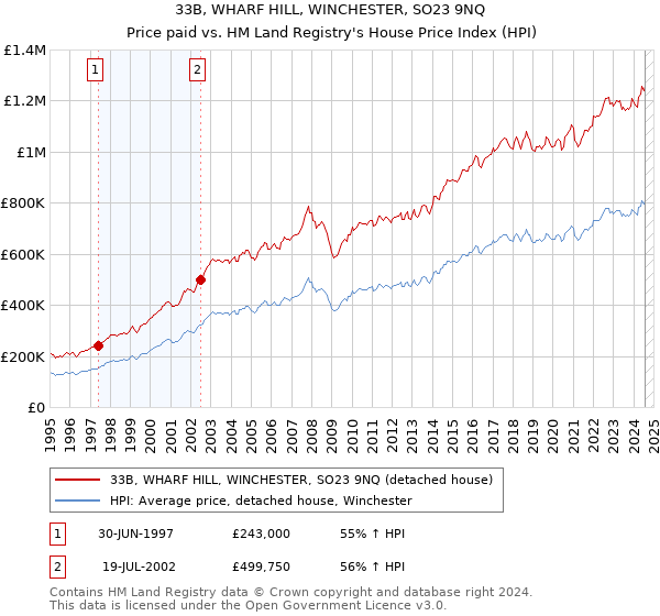 33B, WHARF HILL, WINCHESTER, SO23 9NQ: Price paid vs HM Land Registry's House Price Index