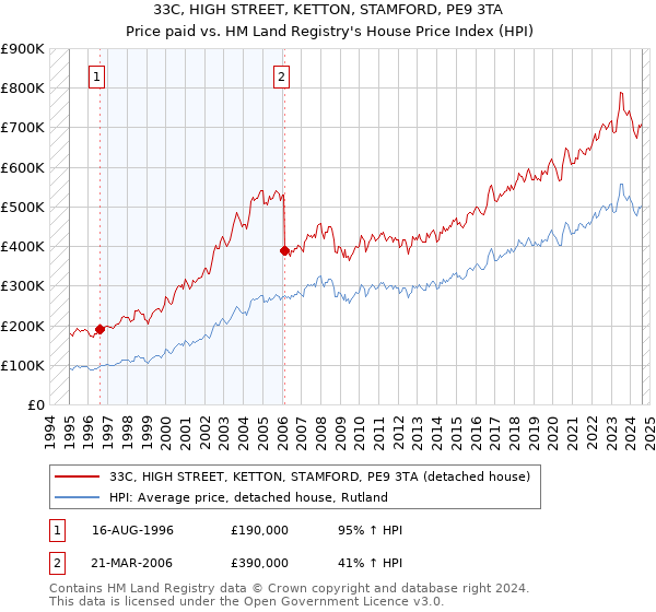 33C, HIGH STREET, KETTON, STAMFORD, PE9 3TA: Price paid vs HM Land Registry's House Price Index