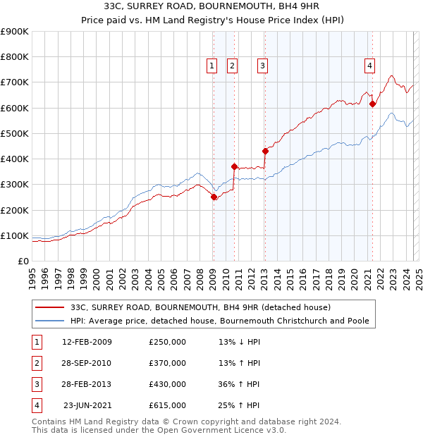 33C, SURREY ROAD, BOURNEMOUTH, BH4 9HR: Price paid vs HM Land Registry's House Price Index