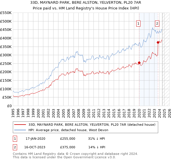 33D, MAYNARD PARK, BERE ALSTON, YELVERTON, PL20 7AR: Price paid vs HM Land Registry's House Price Index