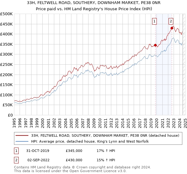 33H, FELTWELL ROAD, SOUTHERY, DOWNHAM MARKET, PE38 0NR: Price paid vs HM Land Registry's House Price Index