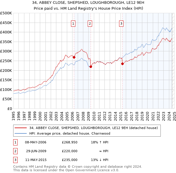 34, ABBEY CLOSE, SHEPSHED, LOUGHBOROUGH, LE12 9EH: Price paid vs HM Land Registry's House Price Index