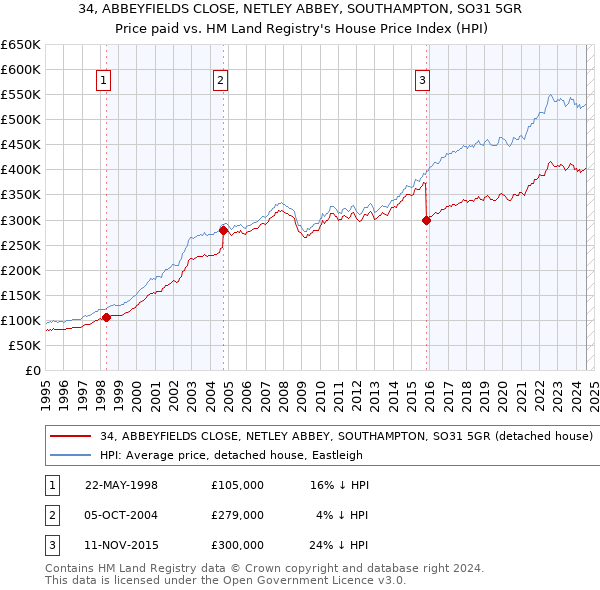 34, ABBEYFIELDS CLOSE, NETLEY ABBEY, SOUTHAMPTON, SO31 5GR: Price paid vs HM Land Registry's House Price Index