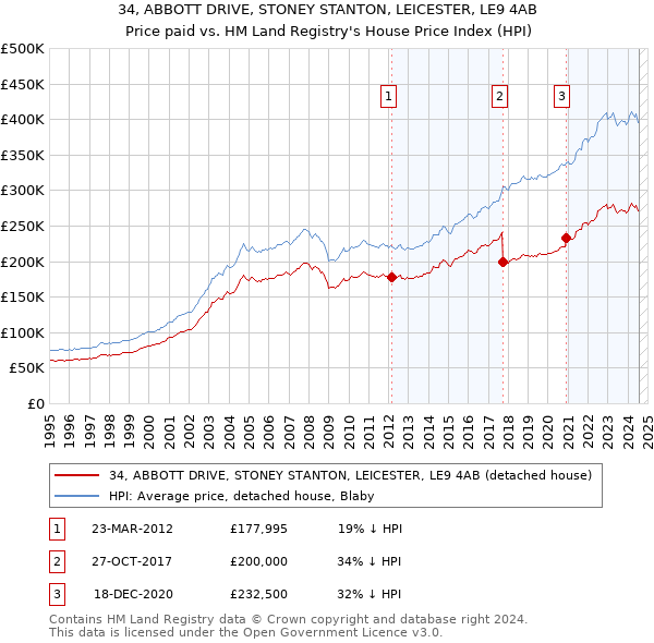 34, ABBOTT DRIVE, STONEY STANTON, LEICESTER, LE9 4AB: Price paid vs HM Land Registry's House Price Index